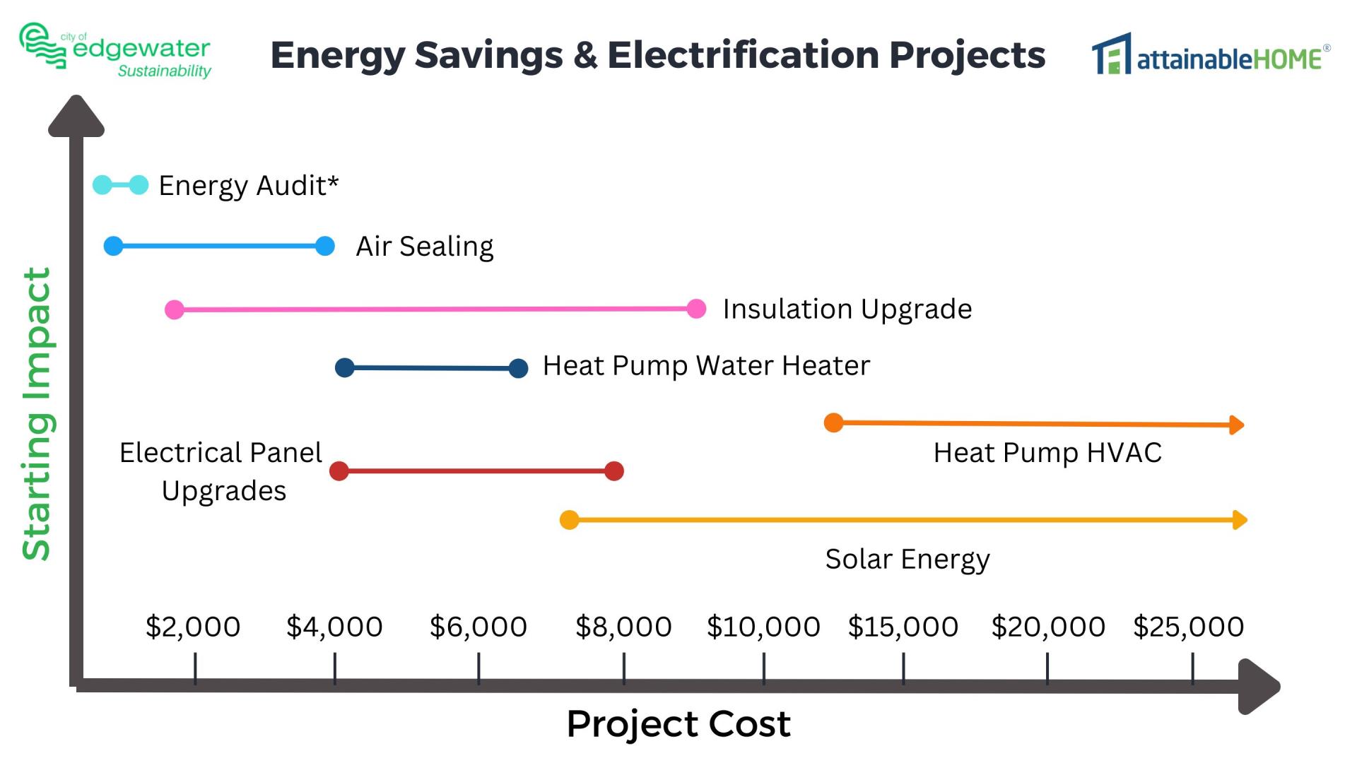 Energy Project Cost Graph